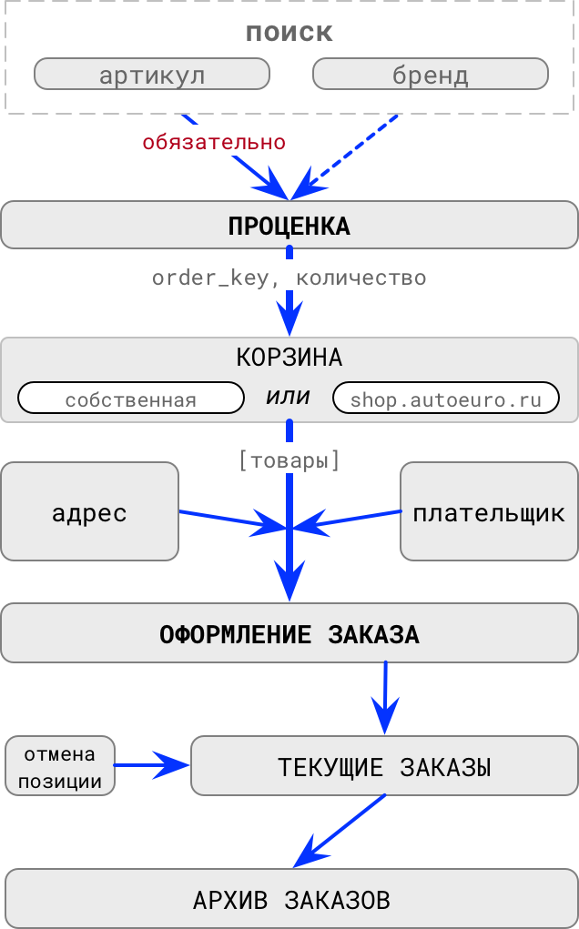 Схема работы API Авто-Евро